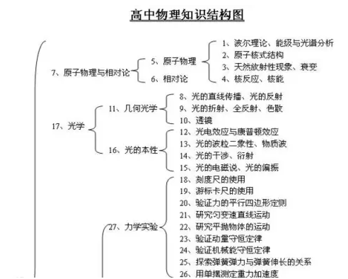 高中各科知识结构图大全，高一高二高三都适用10