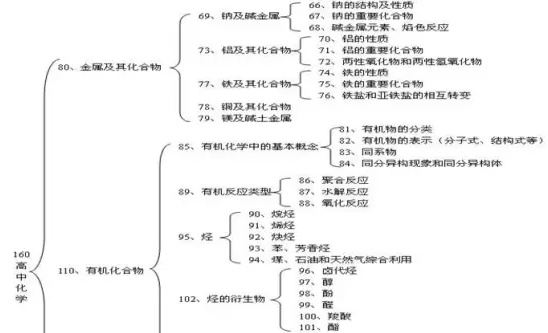 高中各科知识结构图大全，高一高二高三都适用16