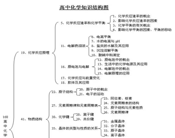 高中各科知识结构图大全，高一高二高三都适用14