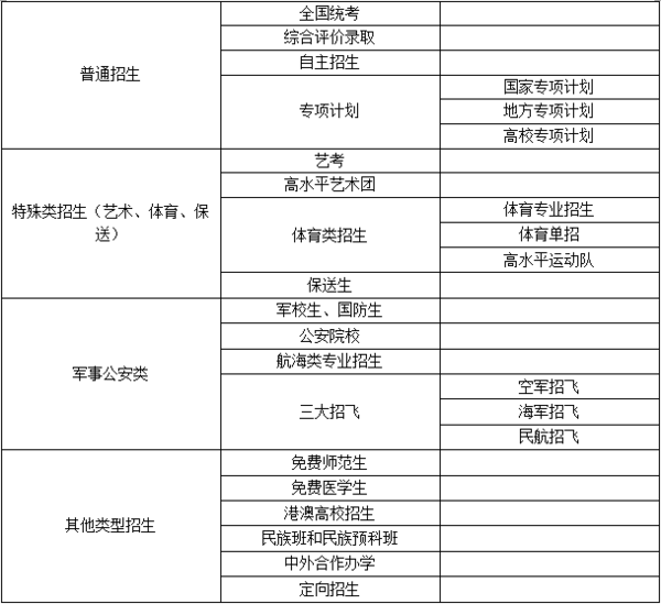 招生录取的4条康庄大道，你更适合哪一个？1