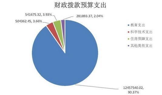 教育部2017年总预算1378亿元 留学预算增长显著2