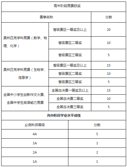 南通大学2017年综合评价录取招生简章2