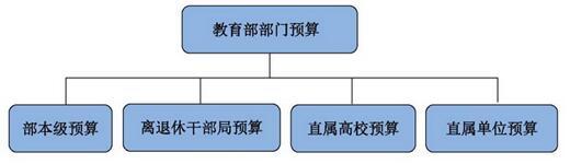 教育部2017年总预算1378亿元 留学预算增长显著1