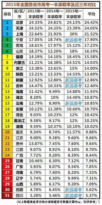 各省高考一本录取率排名 在哪个省高考最容易？6