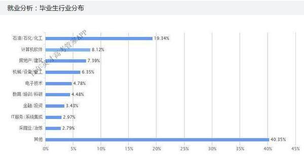 这些大学毕业生垄断石油行业1