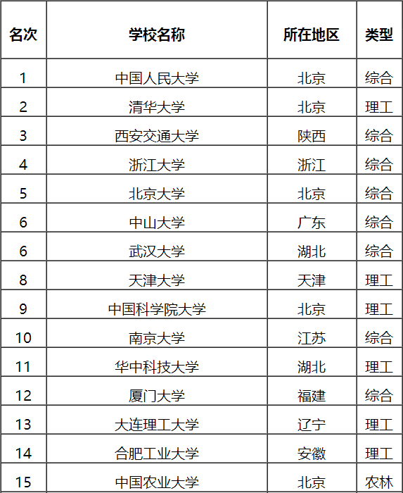 管理学门类专业排行榜，人民大学NO11