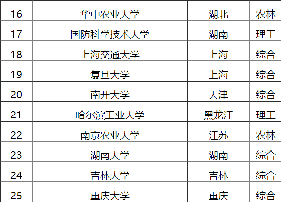 管理学门类专业排行榜，人民大学NO12