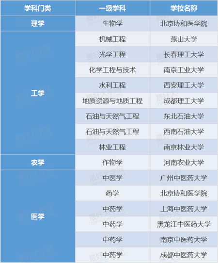 2017年高考：中低分段考生首选专业2