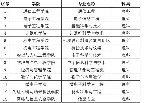 西安电子科技大学2017年高校专项计划招生简章1