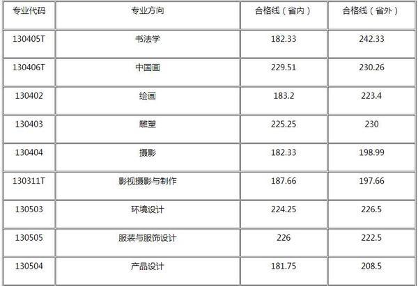 鲁迅美院2017年专业校考查分及合格线公布1