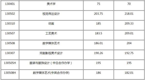 鲁迅美院2017年专业校考查分及合格线公布2