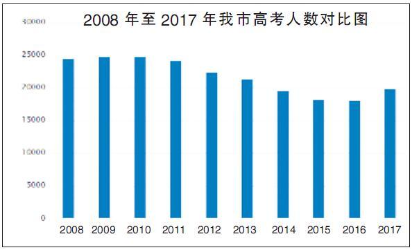 2017年湖北十堰19930人报名高考 人数七连降后首次回升1