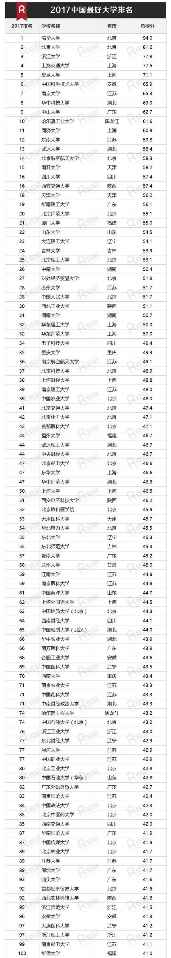学风最好的大学是哪几所？附中国最好大学排名100强！16