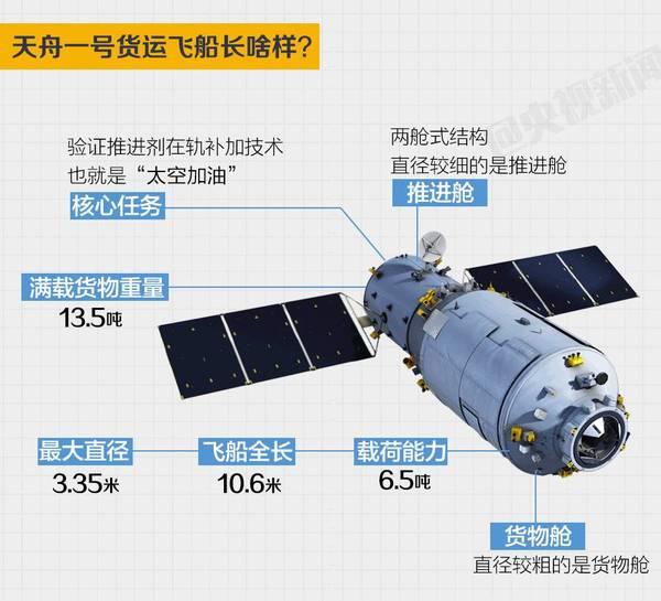 “天舟一号”发射成功！这些考点你想到了吗？2