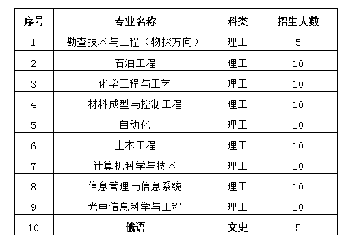 中国石油大学（华东） 2017年综合评价招生简章2