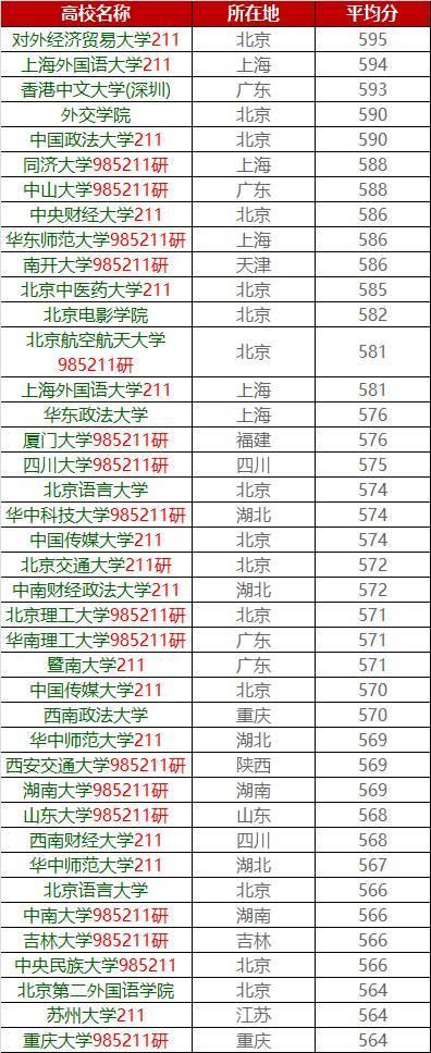 你的成绩能上哪所大学？各高校在广东省录取分数大揭秘2