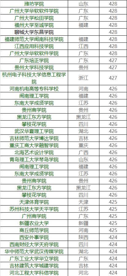 你的成绩能上哪所大学？各高校在广东省录取分数大揭秘44