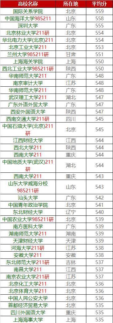 你的成绩能上哪所大学？各高校在广东省录取分数大揭秘4