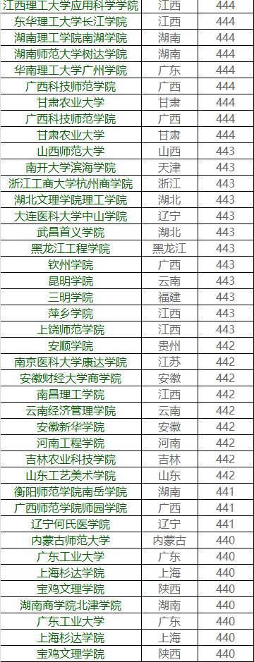 你的成绩能上哪所大学？各高校在广东省录取分数大揭秘40