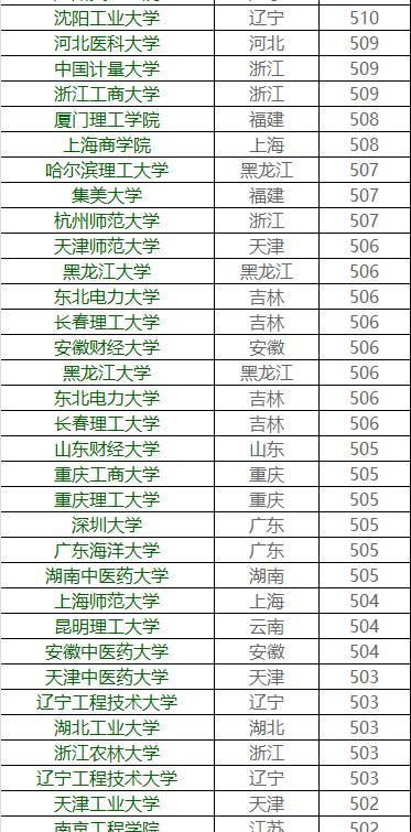 你的成绩能上哪所大学？各高校在广东省录取分数大揭秘29