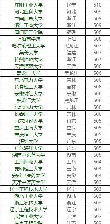 你的成绩能上哪所大学？各高校在广东省录取分数大揭秘29