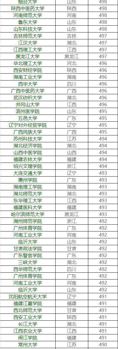 你的成绩能上哪所大学？各高校在广东省录取分数大揭秘9