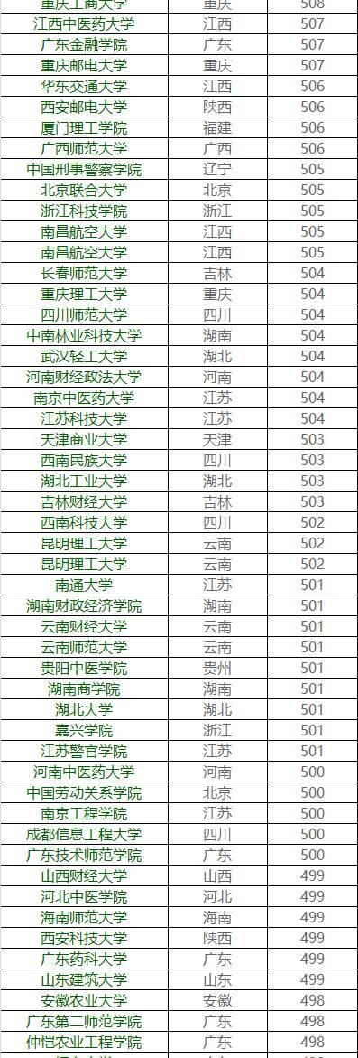 你的成绩能上哪所大学？各高校在广东省录取分数大揭秘8