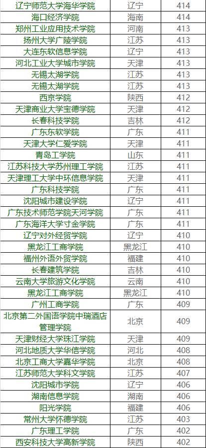 你的成绩能上哪所大学？各高校在广东省录取分数大揭秘47