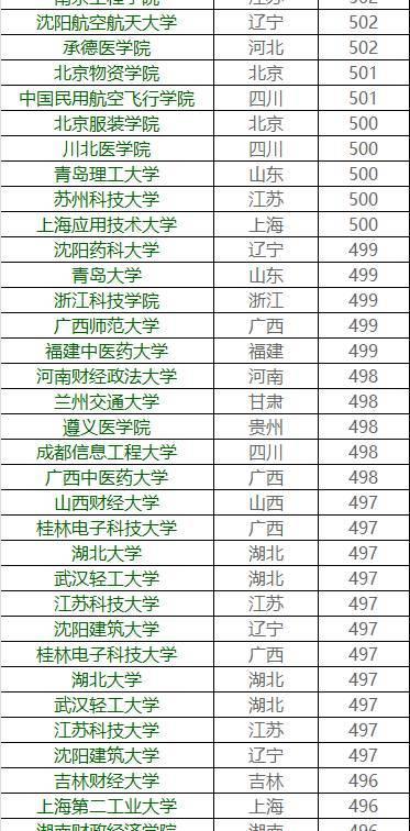 你的成绩能上哪所大学？各高校在广东省录取分数大揭秘30