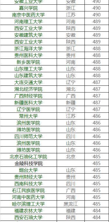 你的成绩能上哪所大学？各高校在广东省录取分数大揭秘32