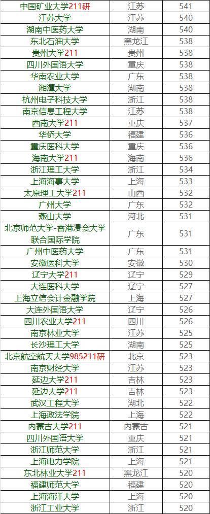 你的成绩能上哪所大学？各高校在广东省录取分数大揭秘26