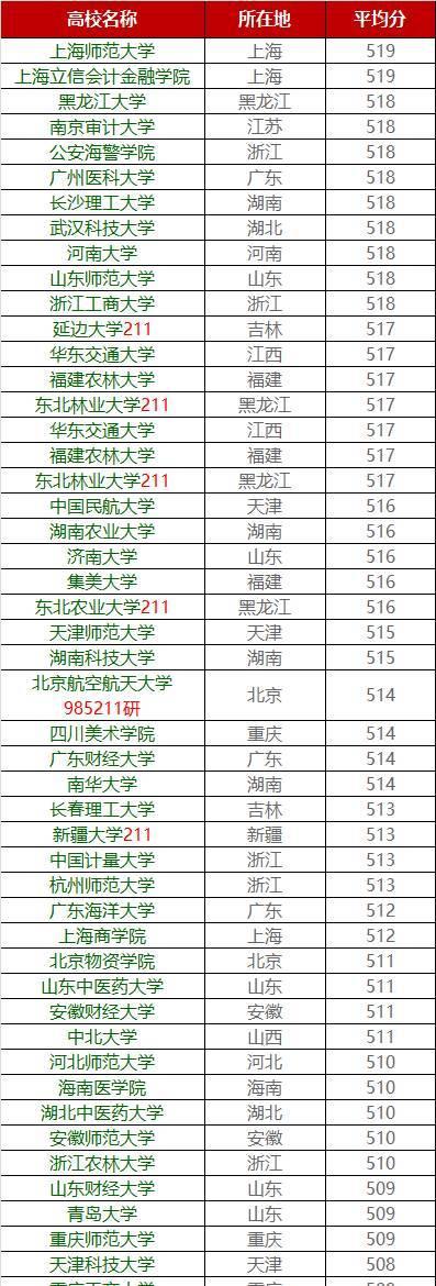 你的成绩能上哪所大学？各高校在广东省录取分数大揭秘7