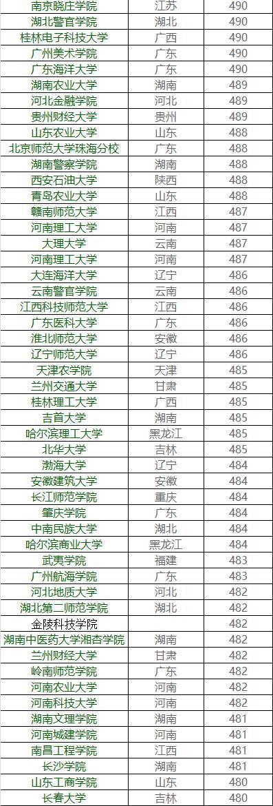 你的成绩能上哪所大学？各高校在广东省录取分数大揭秘10