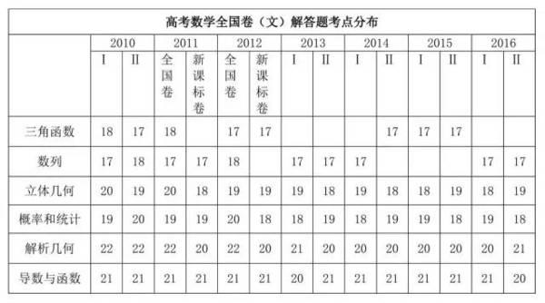 2017年高考数学试题文科考点分析及预测！2
