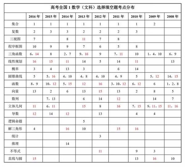 2017年高考数学试题文科考点分析及预测！1