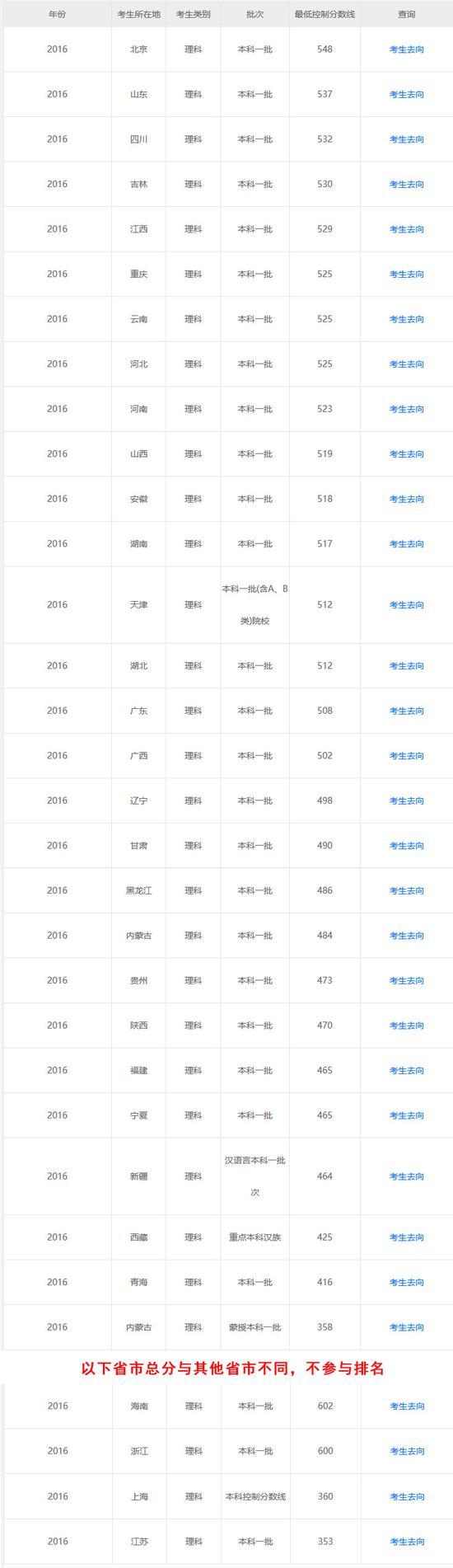 2016全国各省市高考分数线排行榜 北京强势第一1