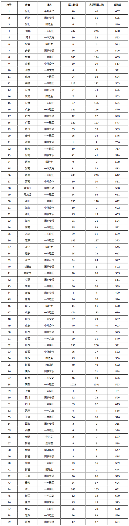 西安电子科技大学2016年各省录取分数线1