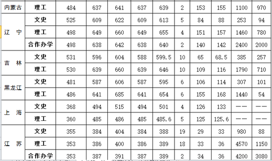 北京外国语大学2016年各省录取分数线2