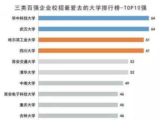 中国百强企业校招最青睐的竟不是北大清华1