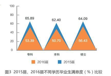 2016届专科毕业生平均起薪低于农民工月均收入3