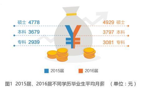 2016届专科毕业生平均起薪低于农民工月均收入1