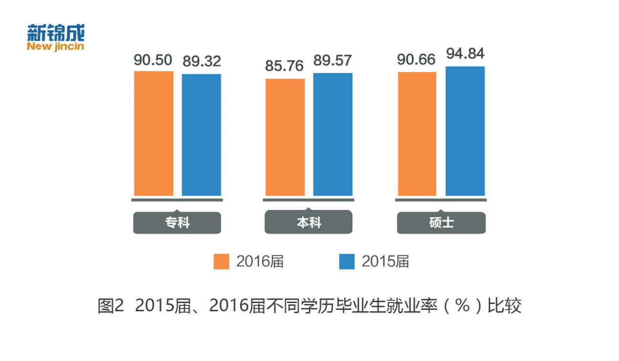 2016届专科毕业生平均起薪少于农民工月均收入2