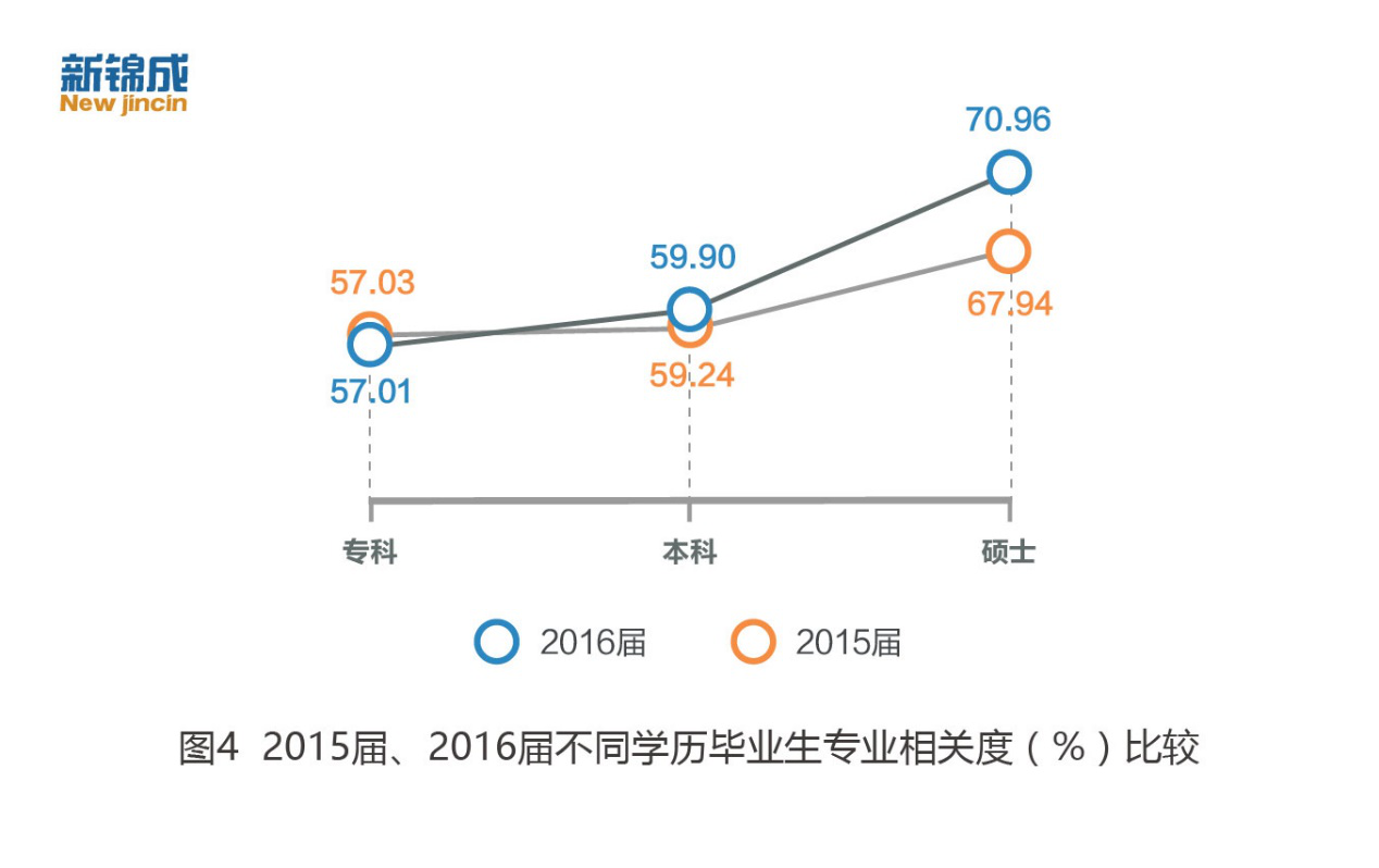 2016届专科毕业生平均起薪少于农民工月均收入4