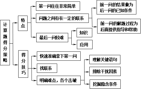 学科篇——物理：最后冲刺的五大“增分”策略5