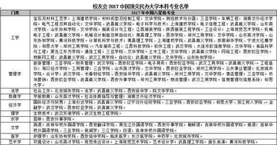 中国民办大学本科专业排行，武昌首义学院第一1