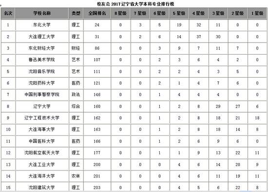 校友会辽宁省大学本科专业排行榜 东北大学第一1