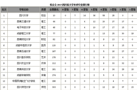 校友会2017四川省大学本科专业排行榜 川大第一1