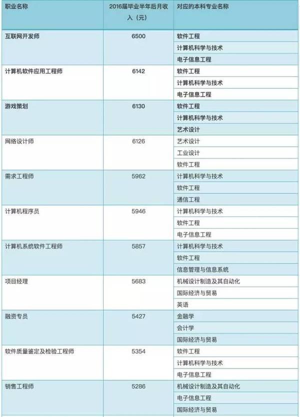 高校应届生平均起薪高校和专业排行榜5