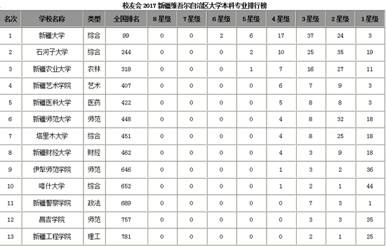 校友会2017新疆维吾尔自治区大学本科专业排行榜1