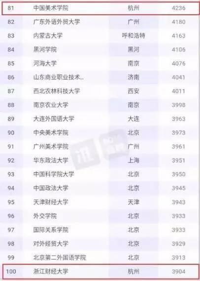 高校应届生平均起薪高校和专业排行榜4